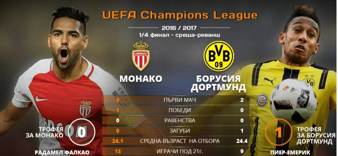 Борусия (Дортунд) гостува тази вечер на Монако в среща реванш от 1/4-финала в Шампионската лига